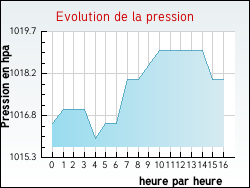 Evolution de la pression de la ville Grayan-et-l'H�pital